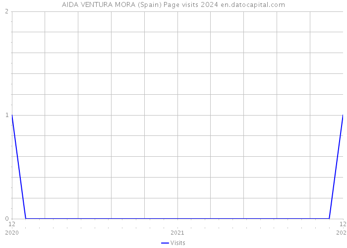 AIDA VENTURA MORA (Spain) Page visits 2024 