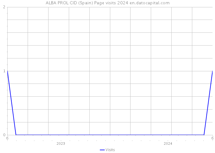 ALBA PROL CID (Spain) Page visits 2024 