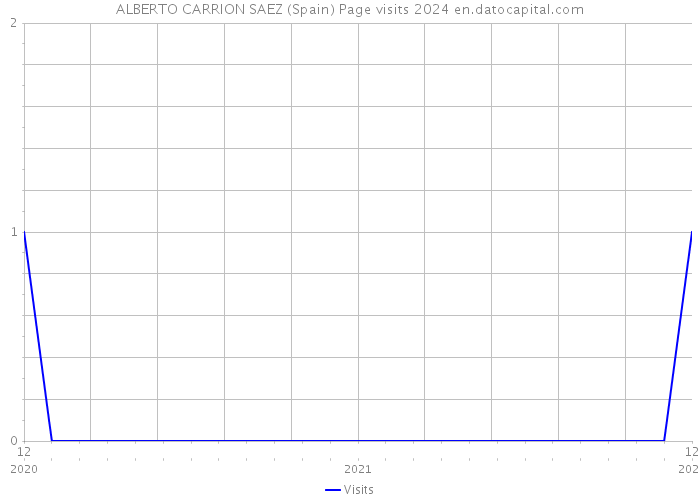 ALBERTO CARRION SAEZ (Spain) Page visits 2024 