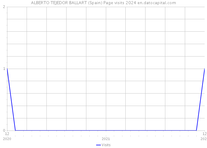 ALBERTO TEJEDOR BALLART (Spain) Page visits 2024 
