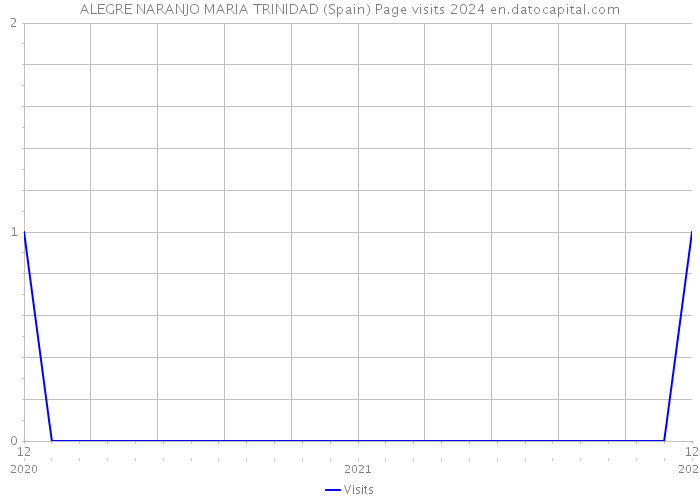 ALEGRE NARANJO MARIA TRINIDAD (Spain) Page visits 2024 