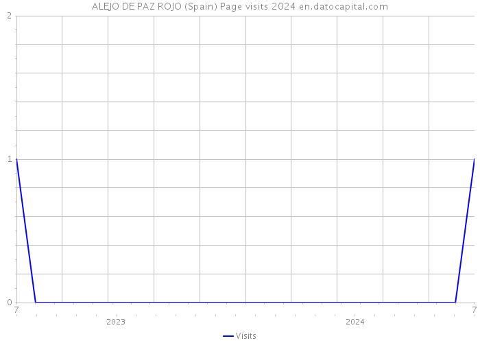 ALEJO DE PAZ ROJO (Spain) Page visits 2024 