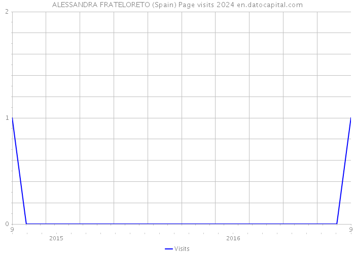 ALESSANDRA FRATELORETO (Spain) Page visits 2024 
