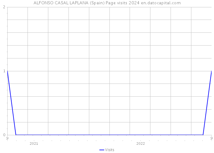 ALFONSO CASAL LAPLANA (Spain) Page visits 2024 