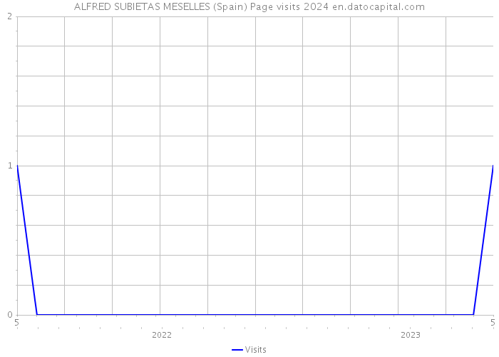 ALFRED SUBIETAS MESELLES (Spain) Page visits 2024 