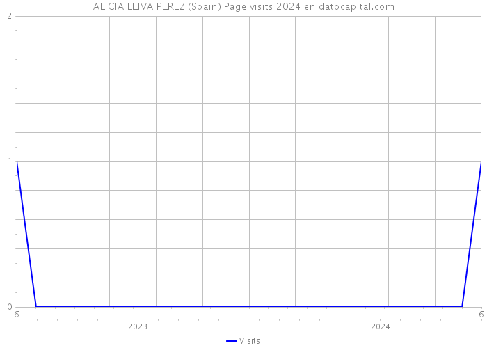 ALICIA LEIVA PEREZ (Spain) Page visits 2024 