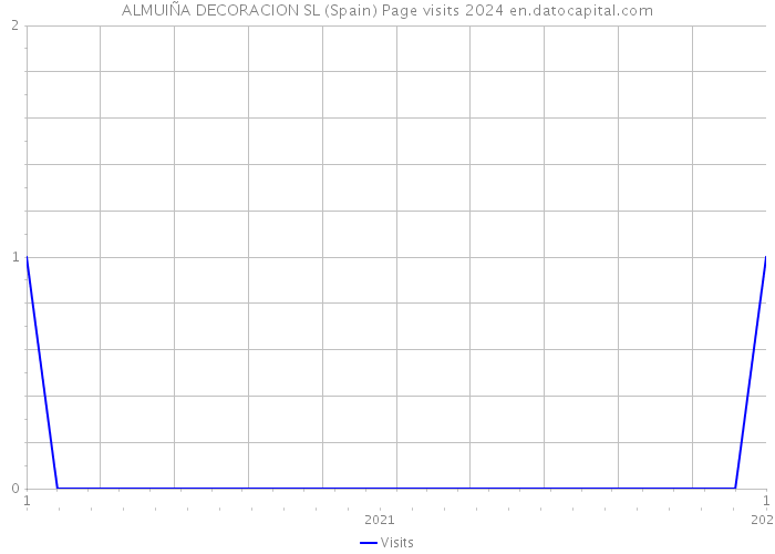 ALMUIÑA DECORACION SL (Spain) Page visits 2024 