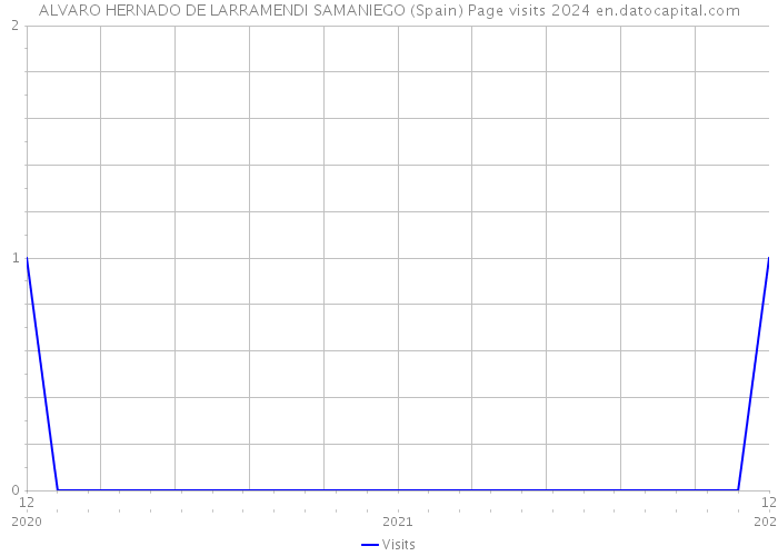 ALVARO HERNADO DE LARRAMENDI SAMANIEGO (Spain) Page visits 2024 