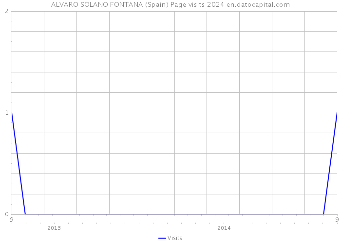 ALVARO SOLANO FONTANA (Spain) Page visits 2024 