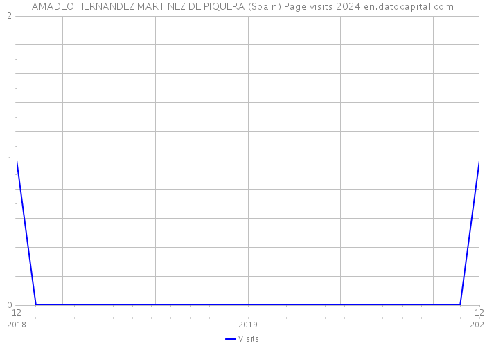 AMADEO HERNANDEZ MARTINEZ DE PIQUERA (Spain) Page visits 2024 