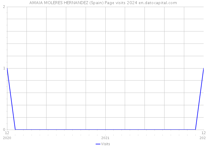 AMAIA MOLERES HERNANDEZ (Spain) Page visits 2024 