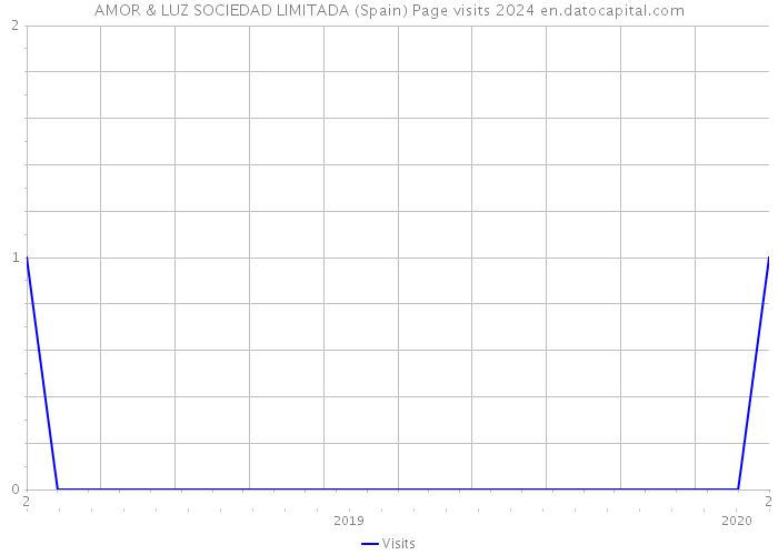 AMOR & LUZ SOCIEDAD LIMITADA (Spain) Page visits 2024 