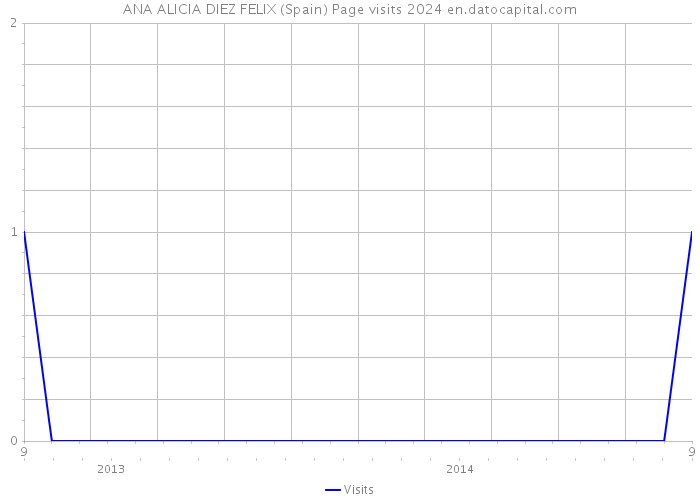 ANA ALICIA DIEZ FELIX (Spain) Page visits 2024 