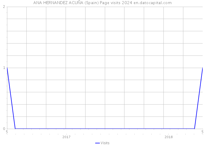 ANA HERNANDEZ ACUÑA (Spain) Page visits 2024 