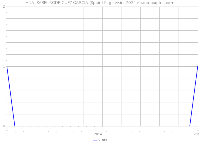 ANA ISABEL RODRIGUEZ GARCIA (Spain) Page visits 2024 