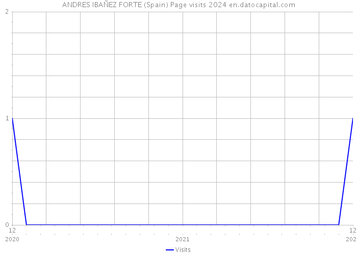 ANDRES IBAÑEZ FORTE (Spain) Page visits 2024 