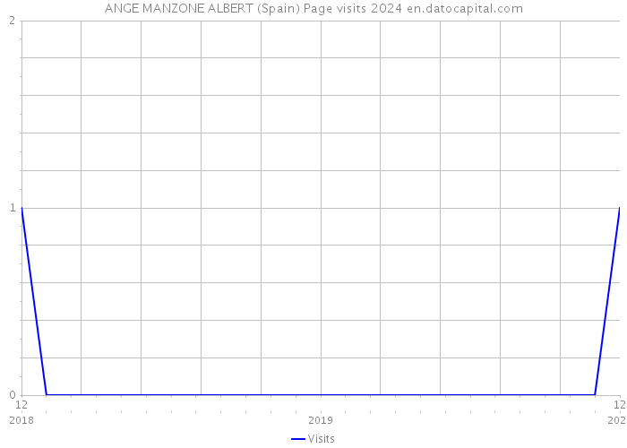 ANGE MANZONE ALBERT (Spain) Page visits 2024 