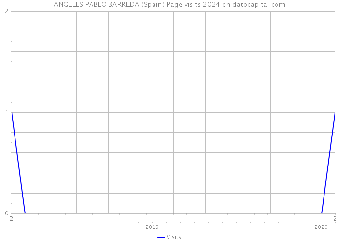 ANGELES PABLO BARREDA (Spain) Page visits 2024 