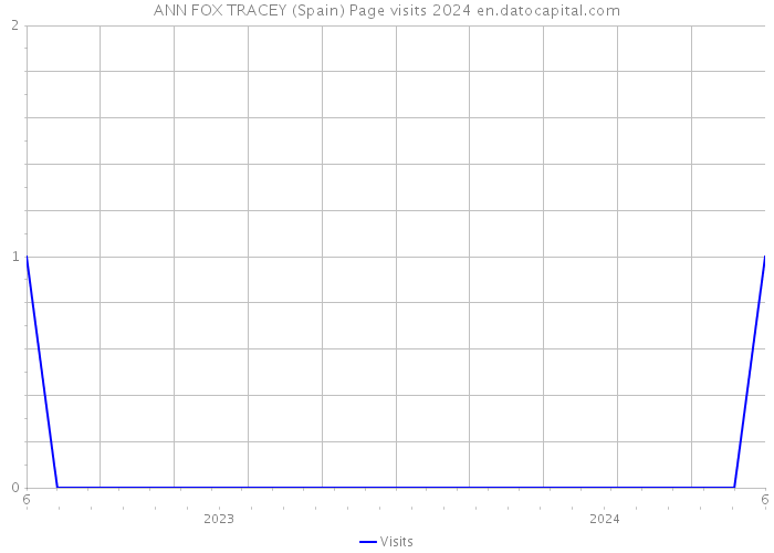 ANN FOX TRACEY (Spain) Page visits 2024 