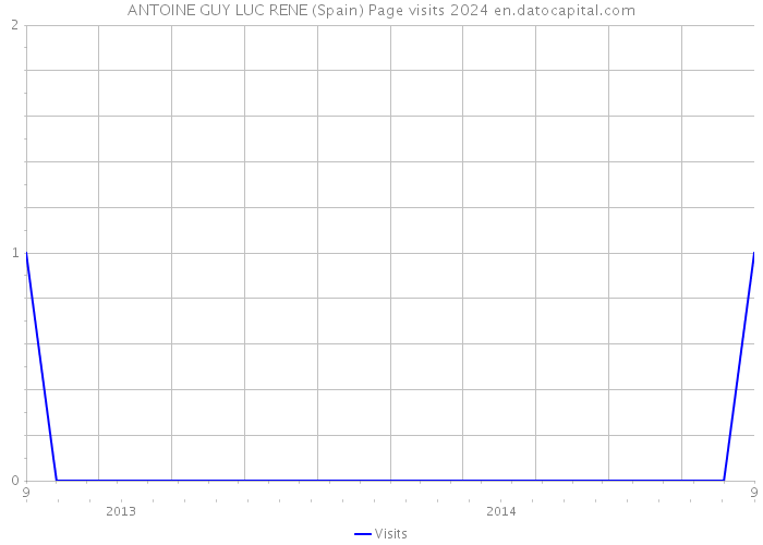 ANTOINE GUY LUC RENE (Spain) Page visits 2024 