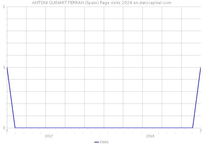 ANTONI GUINART FERRAN (Spain) Page visits 2024 
