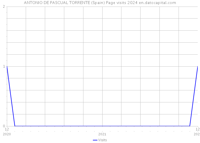 ANTONIO DE PASCUAL TORRENTE (Spain) Page visits 2024 