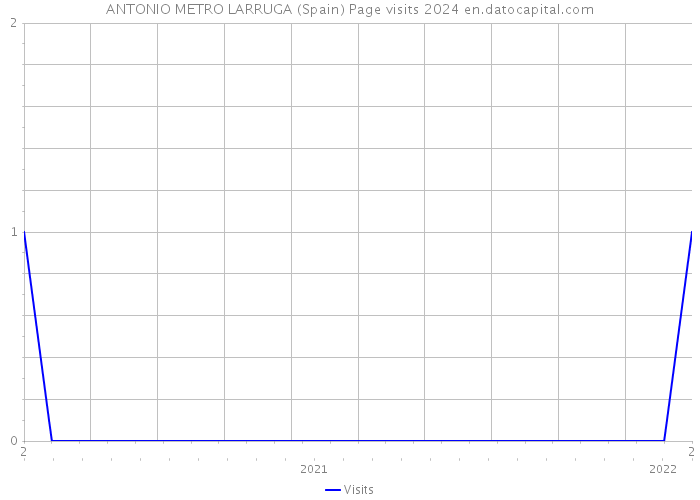 ANTONIO METRO LARRUGA (Spain) Page visits 2024 