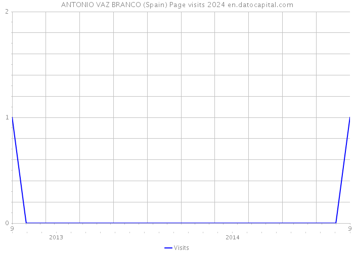 ANTONIO VAZ BRANCO (Spain) Page visits 2024 