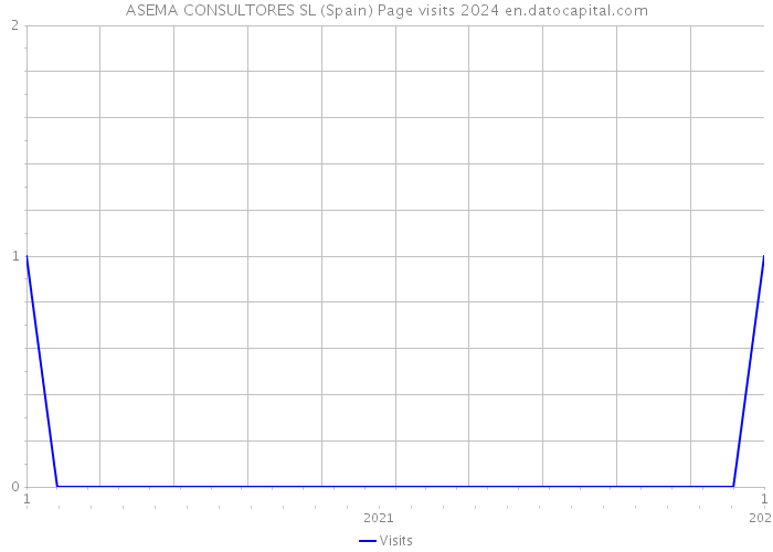 ASEMA CONSULTORES SL (Spain) Page visits 2024 