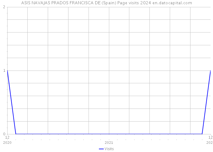 ASIS NAVAJAS PRADOS FRANCISCA DE (Spain) Page visits 2024 