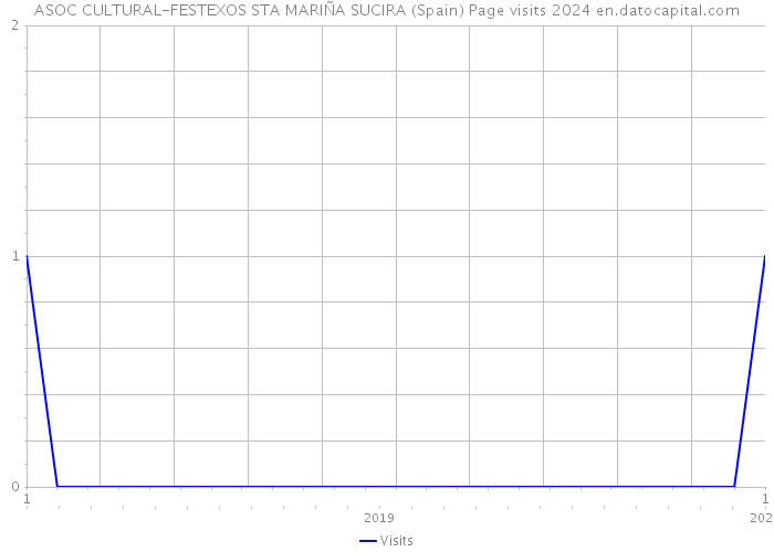 ASOC CULTURAL-FESTEXOS STA MARIÑA SUCIRA (Spain) Page visits 2024 