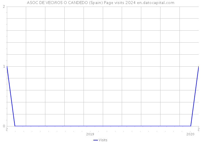 ASOC DE VECIñOS O CANDEDO (Spain) Page visits 2024 