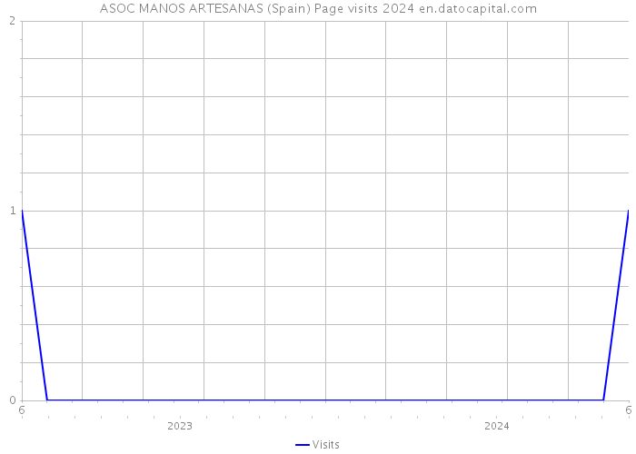 ASOC MANOS ARTESANAS (Spain) Page visits 2024 