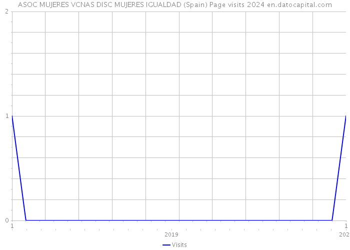 ASOC MUJERES VCNAS DISC MUJERES IGUALDAD (Spain) Page visits 2024 