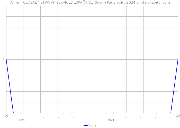 AT & T GLOBAL NETWORK SERVICES ESPAÑA SL (Spain) Page visits 2024 