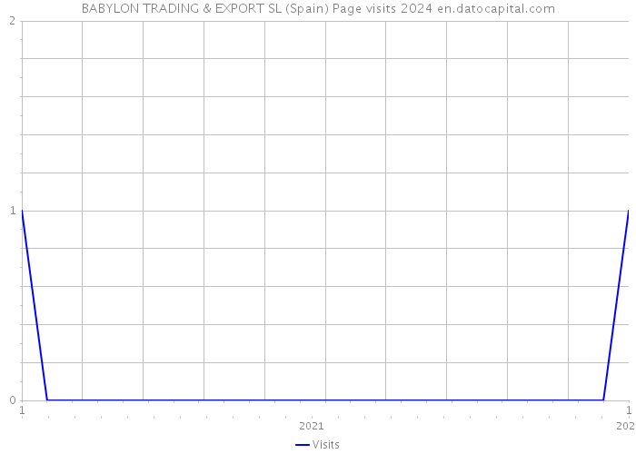 BABYLON TRADING & EXPORT SL (Spain) Page visits 2024 