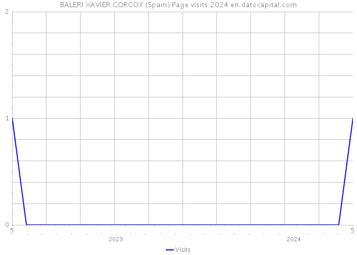 BALERI XAVIER CORCOY (Spain) Page visits 2024 