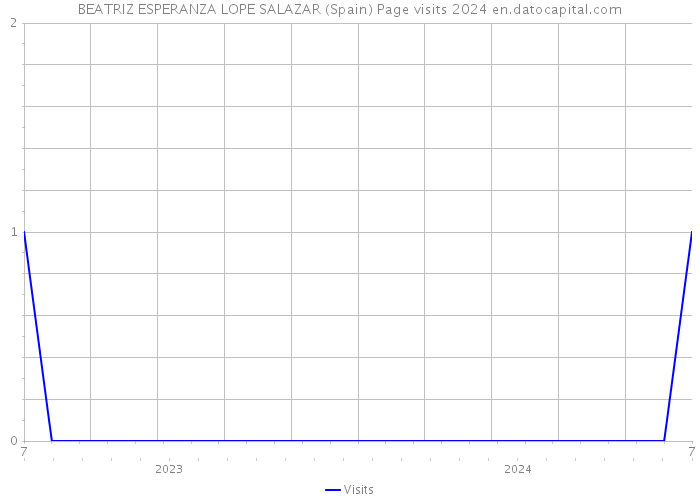 BEATRIZ ESPERANZA LOPE SALAZAR (Spain) Page visits 2024 