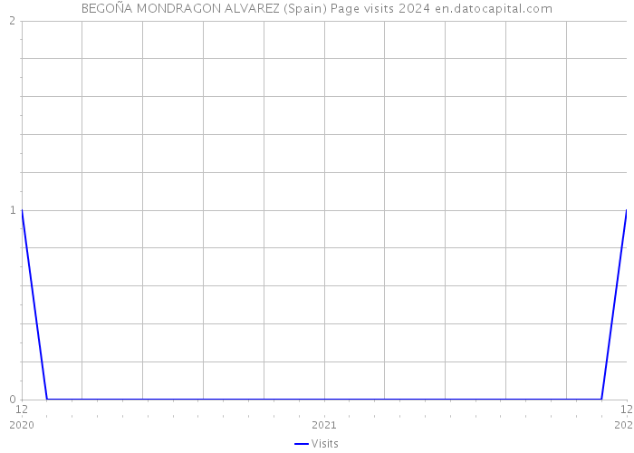 BEGOÑA MONDRAGON ALVAREZ (Spain) Page visits 2024 