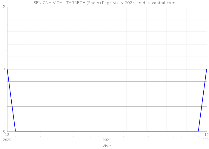 BENIGNA VIDAL TARRECH (Spain) Page visits 2024 