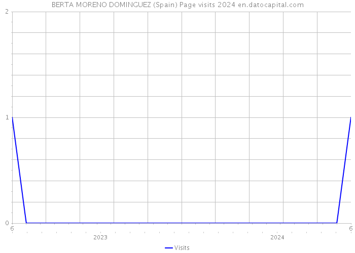 BERTA MORENO DOMINGUEZ (Spain) Page visits 2024 