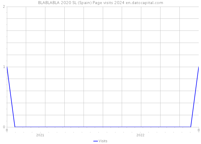 BLABLABLA 2020 SL (Spain) Page visits 2024 