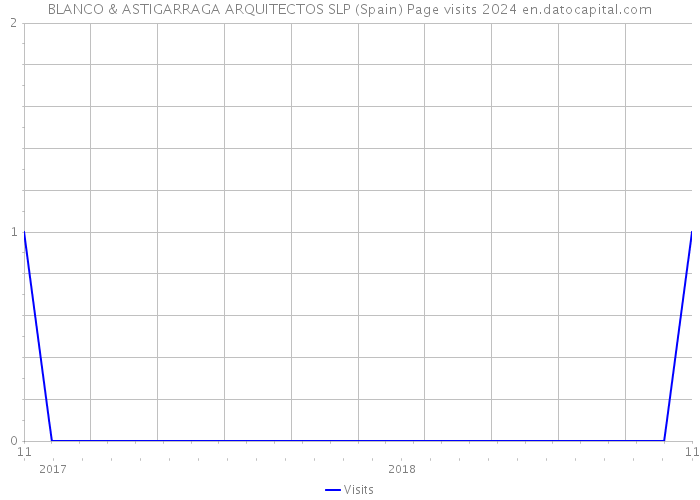 BLANCO & ASTIGARRAGA ARQUITECTOS SLP (Spain) Page visits 2024 