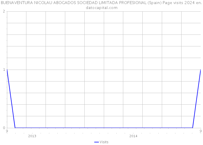 BUENAVENTURA NICOLAU ABOGADOS SOCIEDAD LIMITADA PROFESIONAL (Spain) Page visits 2024 