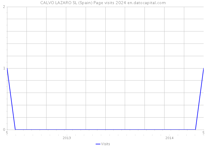 CALVO LAZARO SL (Spain) Page visits 2024 