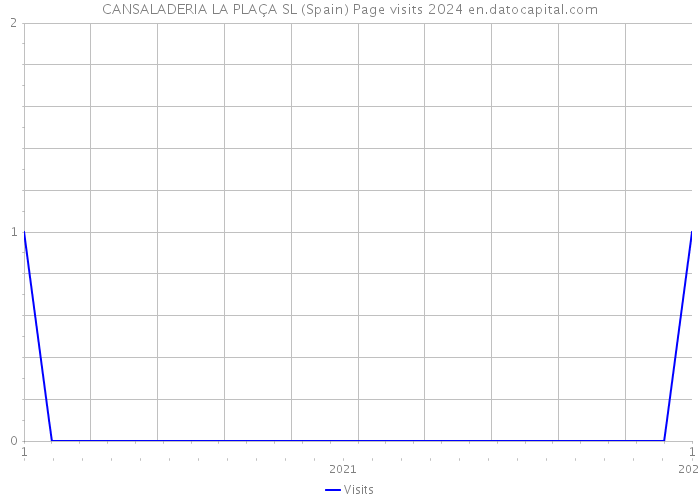 CANSALADERIA LA PLAÇA SL (Spain) Page visits 2024 