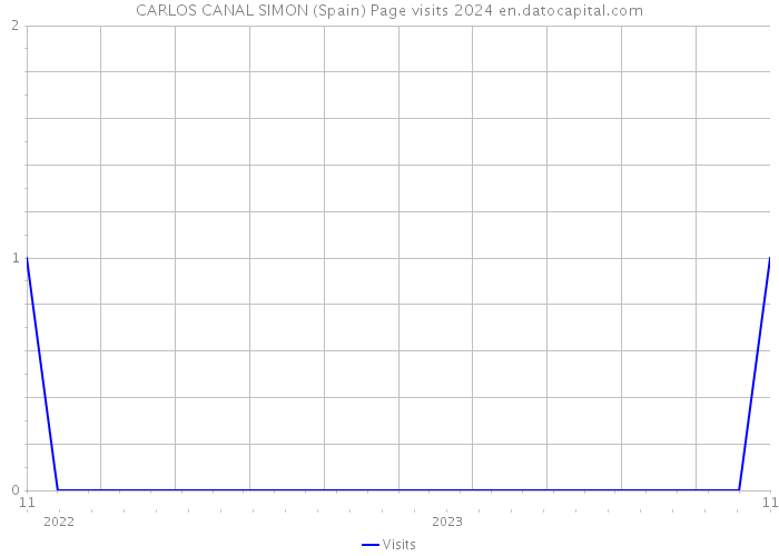 CARLOS CANAL SIMON (Spain) Page visits 2024 