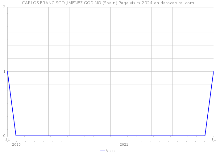 CARLOS FRANCISCO JIMENEZ GODINO (Spain) Page visits 2024 