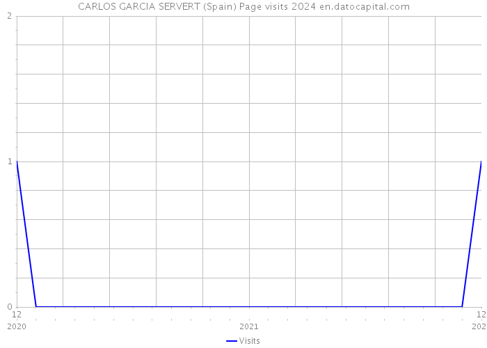 CARLOS GARCIA SERVERT (Spain) Page visits 2024 