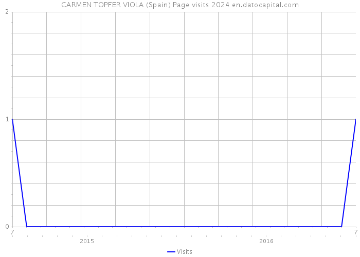 CARMEN TOPFER VIOLA (Spain) Page visits 2024 